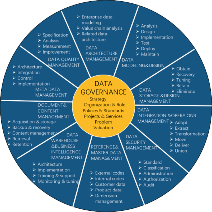 DAMA-DMBOK Framework Wheel